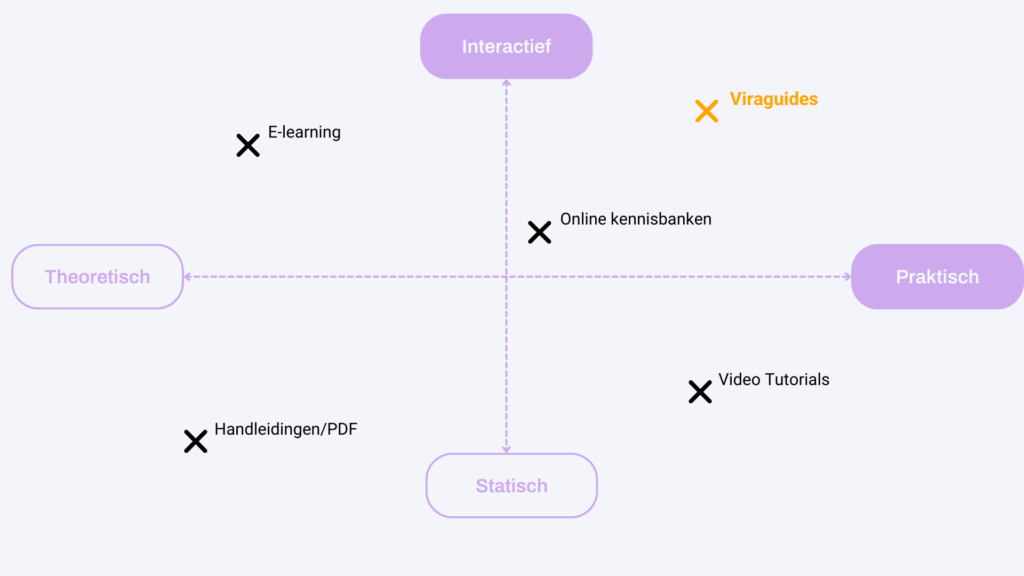 Vergelijking digitale werkinstructie methoden
